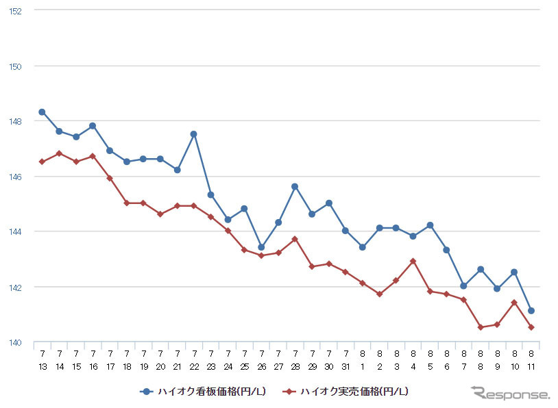 ハイオクガソリン実売価格（「e燃費」調べ）