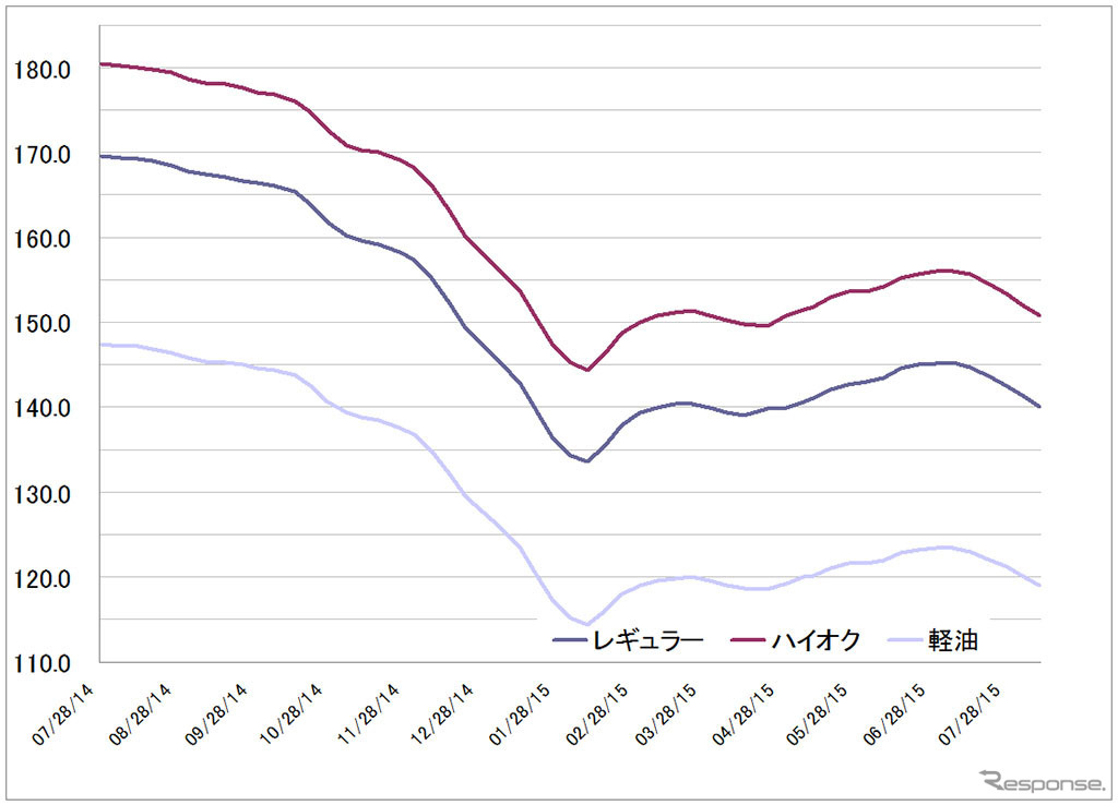 給油所のガソリン小売価格推移（資源エネルギー庁の発表をもとにレスポンス編集部でグラフ作成）