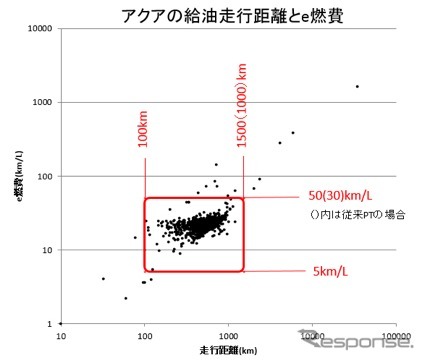 【畑村エンジン博士のe燃費データ解析】画像2：e燃費データの絞り込み（数値の幅が広いため、対数としている）