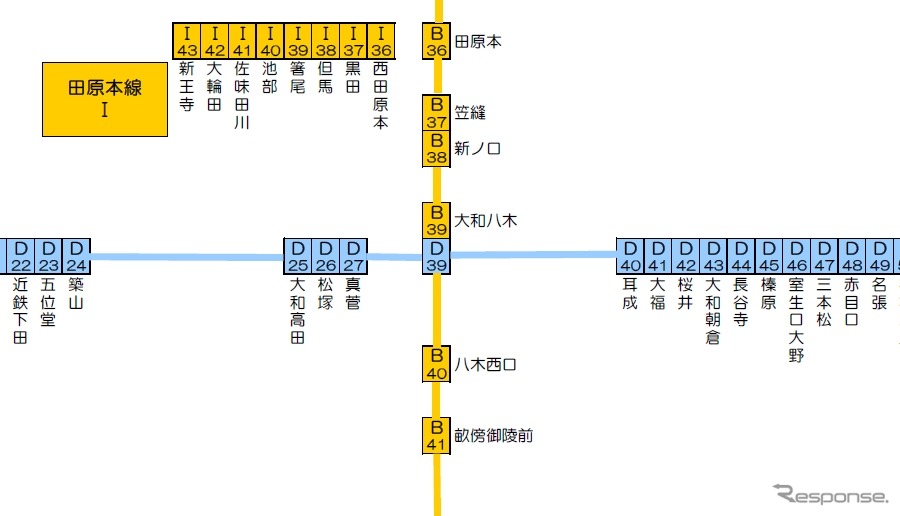 大和八木駅とその周辺駅の駅ナンバリング路線図。大阪線の場合、真菅駅（D27）から次の大和八木駅（D39）まで番号を飛ばし、京都・橿原線の数字にあわせる。田原本線のアルファベットは「I」だが、数字は京都・橿原線の田原本駅（B36）にあわせて「36」から順に数字を振る。