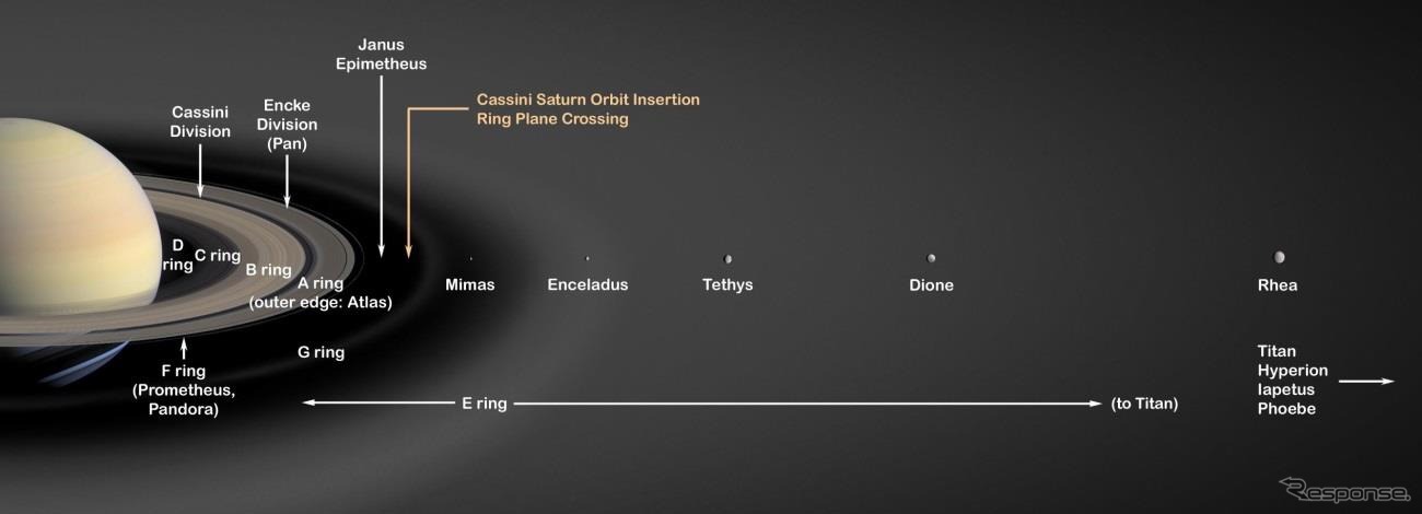 土星のリングとリング近傍の衛星模式図
