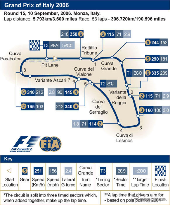 【F1イタリアGP】サーキットデータ…フェラーリの本拠地