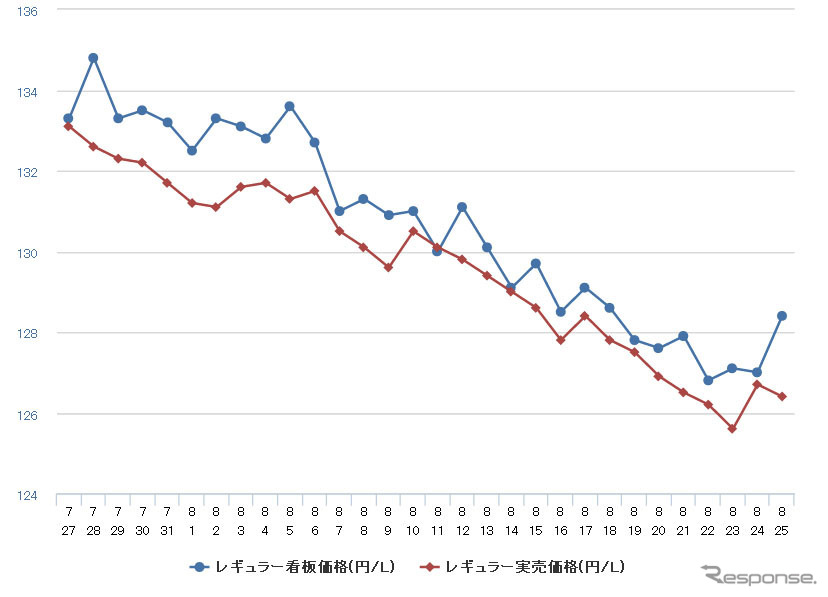 レギュラーガソリン実売価格（「e燃費」調べ）