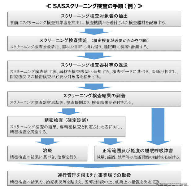 SASスクリーニング検査の手順