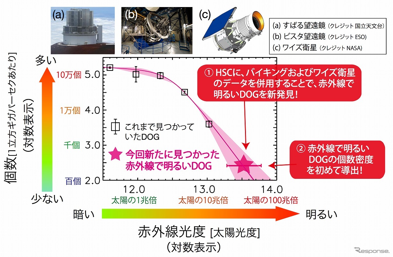 今回新たに発見された DOG の個数密度（1立方ギガパーセクあたりの個数）を赤外線光度の関数として示した図。