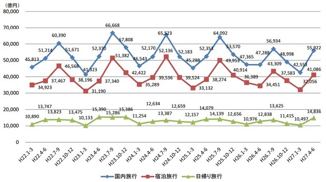 国内旅行消費額（速報）の推移