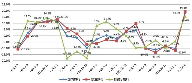 国内旅行消費額（速報）の対前年同期比の推移