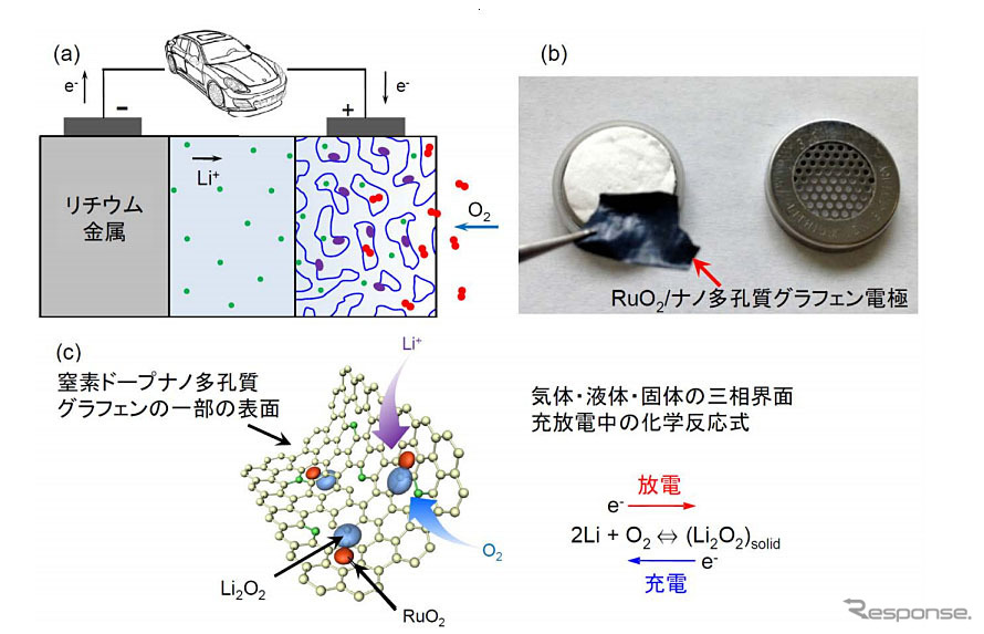 リチウム空気電池とその予想されている反応メカニズム