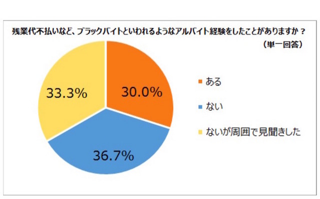 ブラックバイトの経験について