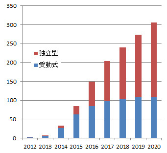 ウェアラブル端末市場が急速に拡大…コンシューマーエレクトロニクス市場最新データ