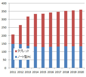 ウェアラブル端末市場が急速に拡大…コンシューマーエレクトロニクス市場最新データ