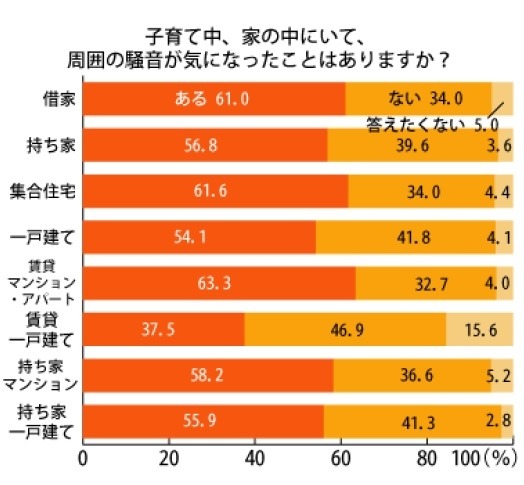 子育て中、家の中にいて、周囲の騒音が気になったことはあるか