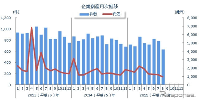 企業倒産月次推移