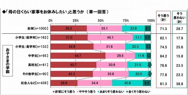 母の日くらい家事をお休みしたいと思うか