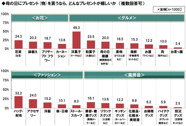 母の日にプレゼント（物）をもらうなら、どんなプレゼントが嬉しいか