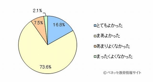 ペットを飼うことは子どものためによかったと思うか