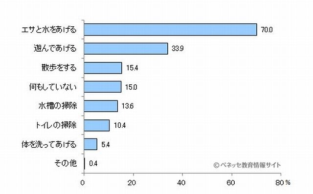 子どもはペットのどんな世話をしているか