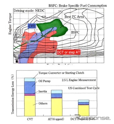 【畑村エンジン博士のe燃費データ解析】画像5：CVTによる燃費向上原理（出典：自動車技術Vol.65,2011/09、[No.2-01]日本機械学会2002年度年次大会講演資料集[VIII]）