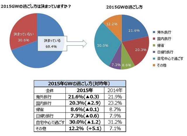 GWの過ごし方