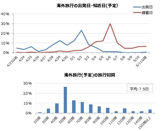 海外旅行の出発・帰着日と期間