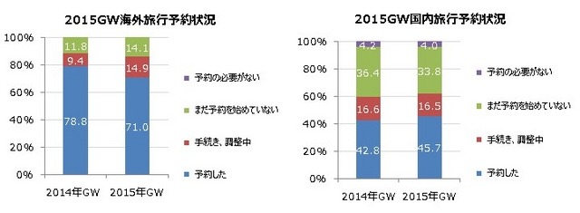 国内・海外旅行予約状況