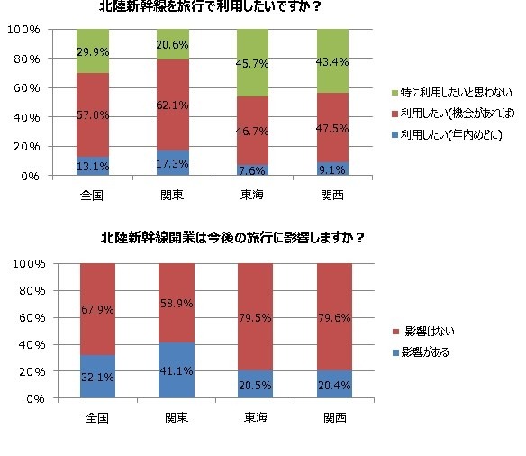 北陸新幹線に関するアンケート