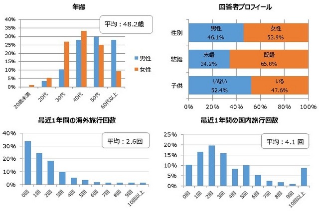 回答者プロフィールなど