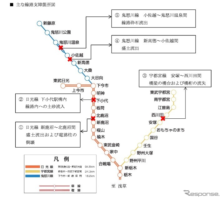 記録的な豪雨の影響により複数路線で被害が発生した東武鉄道は各線の被害状況と復旧見込みを発表した