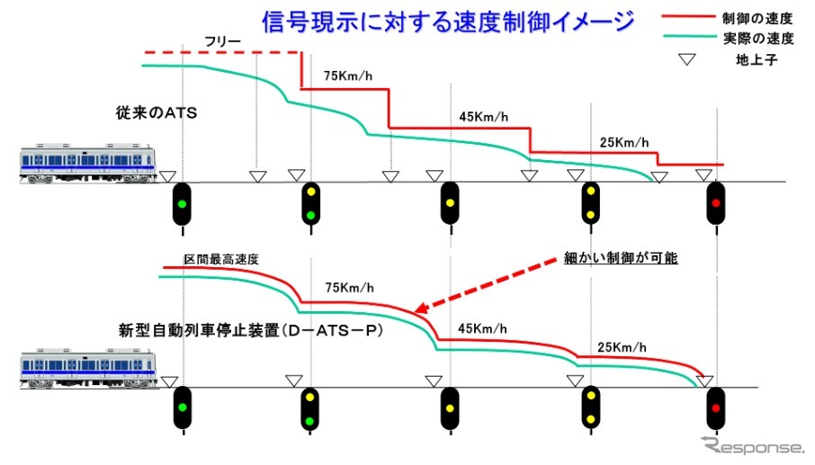 小田急は全線で新型の自動列車停止装置、D-ATS-Pの設置が完了したと発表。9月12日から全線で運用を開始した