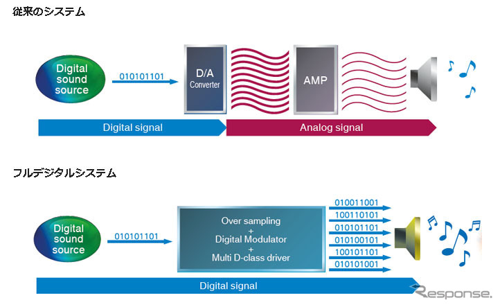 従来のシステムとフルデジタルシステム