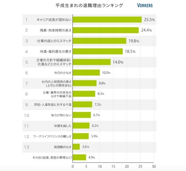 平成生まれの退職理由ランキング