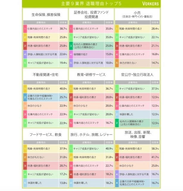 主要9業界の退職理由ランキング