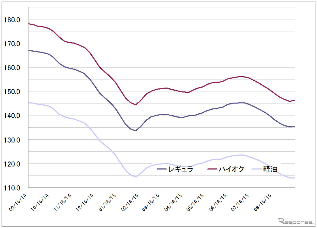 給油所のガソリン小売価格推移（資源エネルギー庁の発表をもとにレスポンス編集部でグラフ作成）