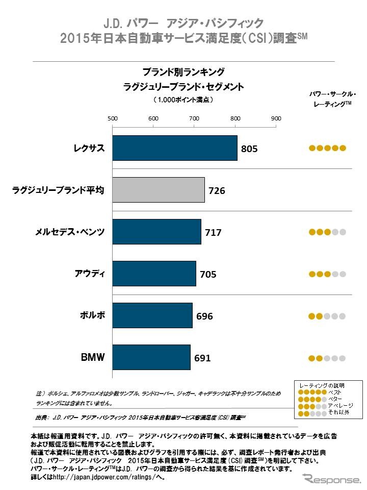 2015年J.D. パワー アジア・パシフィック日本自動車サービス満足度「ラグジュアリーブランドセグメント」