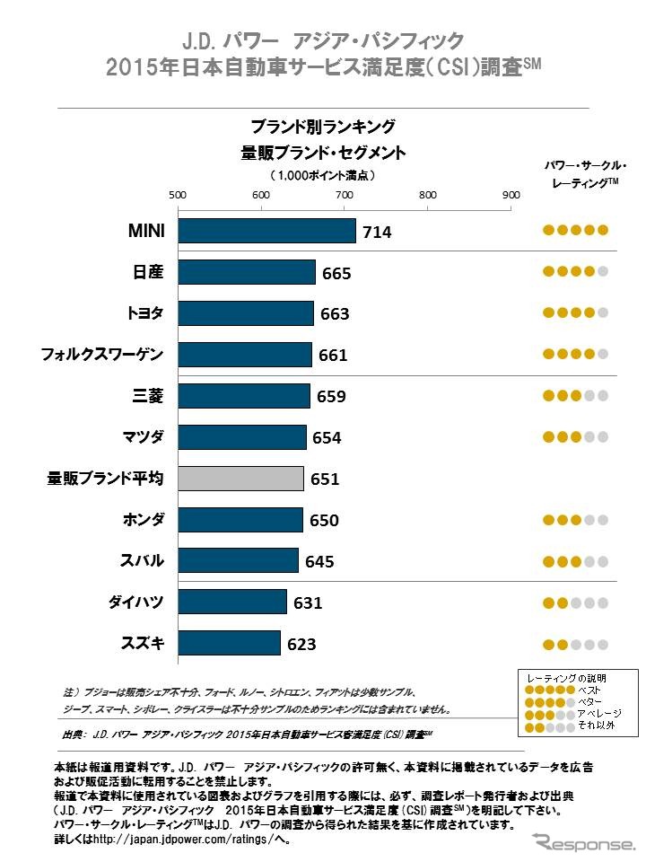 2015年J.D. パワー アジア・パシフィック日本自動車サービス満足度「量販ブランドセグメント」