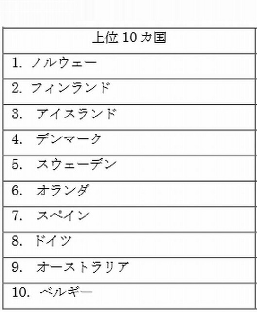 上位10か国