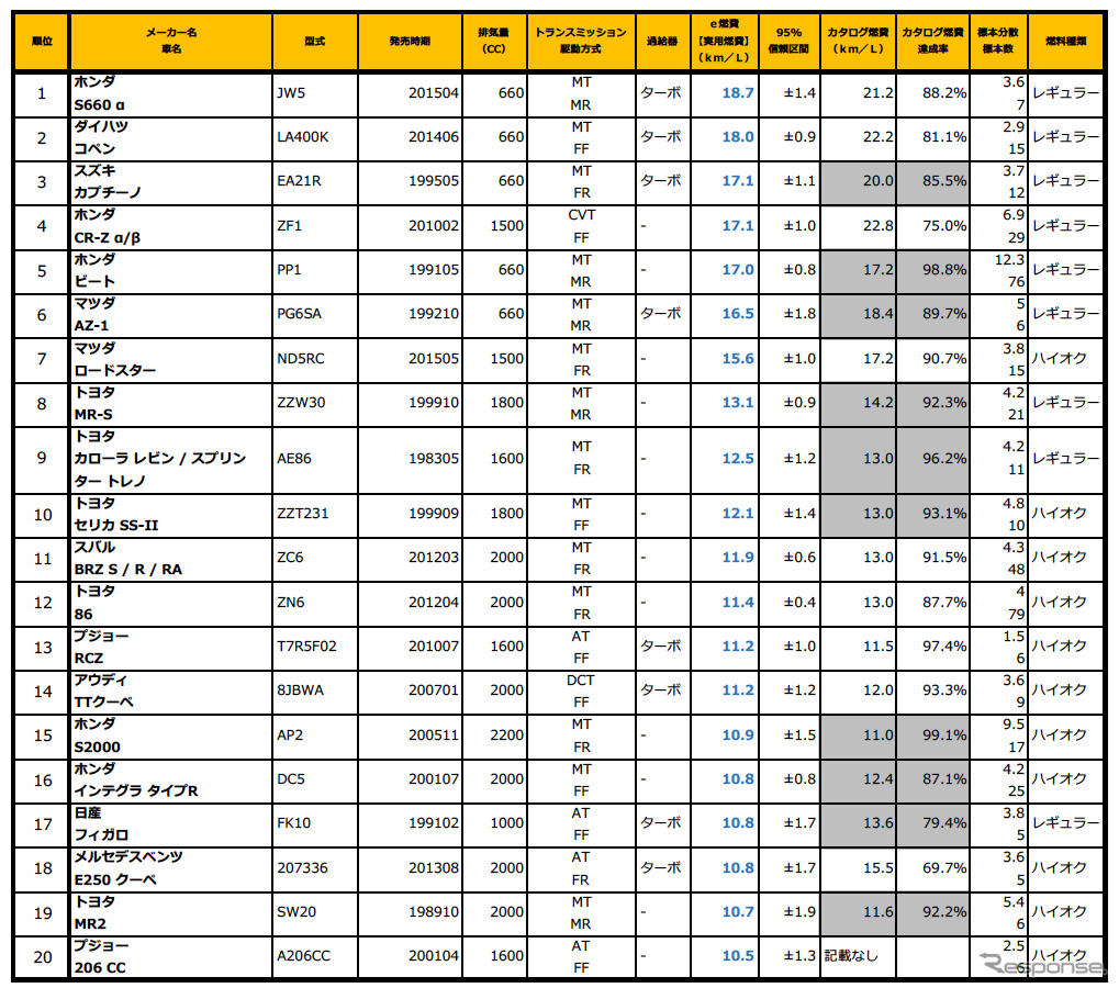 ランキング上位20車種（2015年1月から8月に投稿された燃費データを集計）