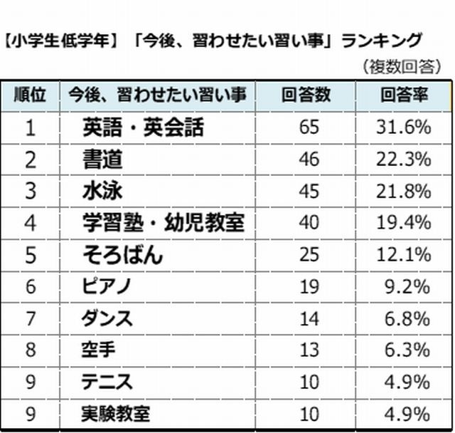 今後、習わせたい習い事ランキング（小学校低学年）