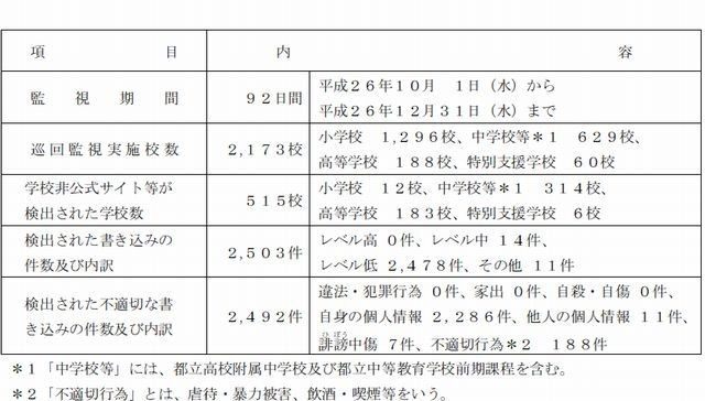 10～12月末の監視結果