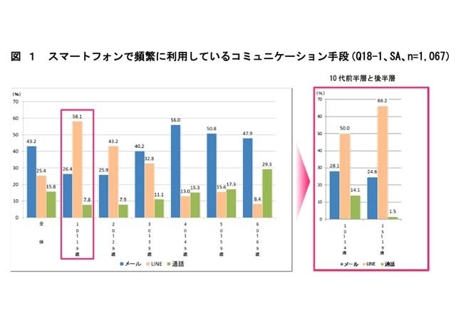 スマホで頻繁に利用しているコミュニケーション手段