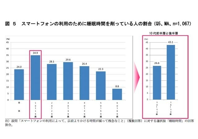 スマホの利用のために睡眠時間を削っている人の割合