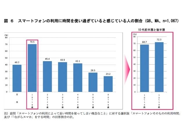 スマホ利用に時間を使い過ぎていると感じている人の割合