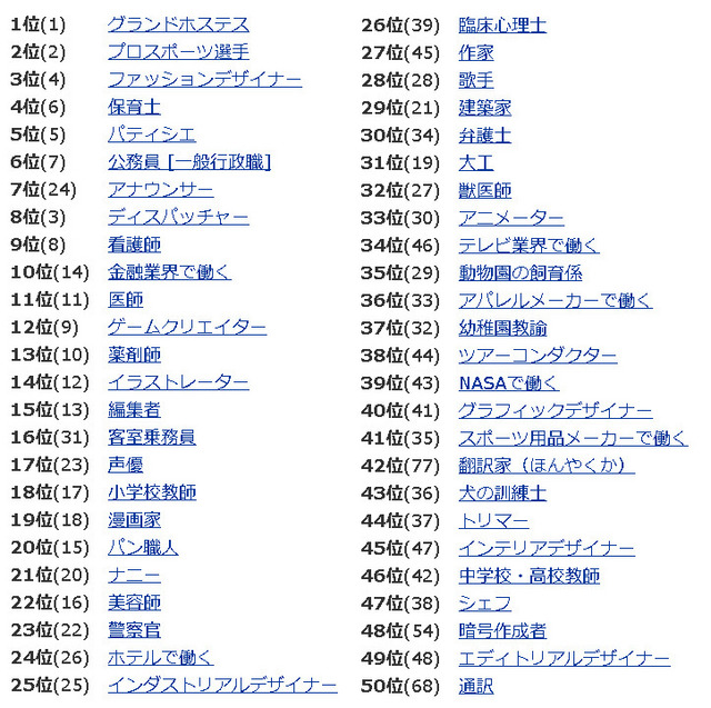 人気職業ランキング（1～50位）