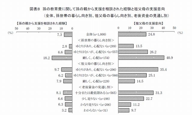 孫の教育費に関して孫の親から支援を相談された経験と祖父母の支援意向