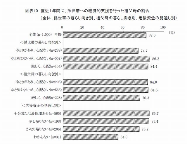 直近1年間に孫世帯への経済的支援を行った祖父母の割合