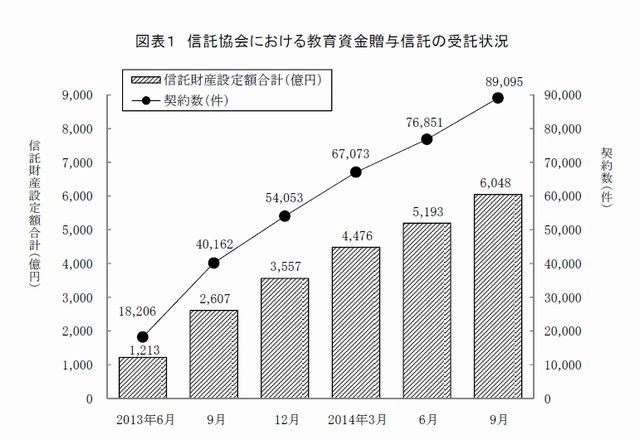 信託協会における教育資金贈与信託の受託状況