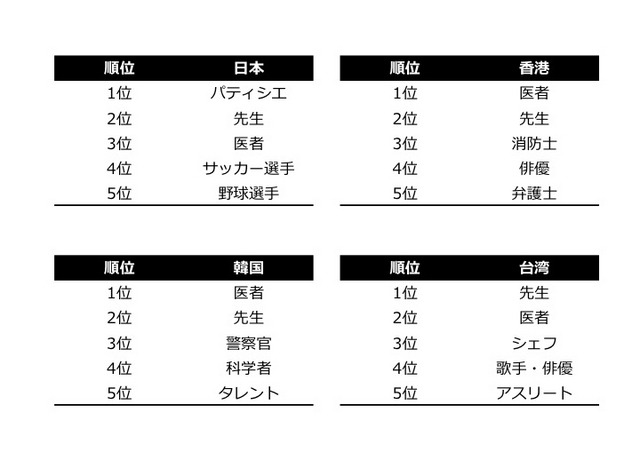 アジア太平洋地域の子どもたちが就きたい仕事ランキング