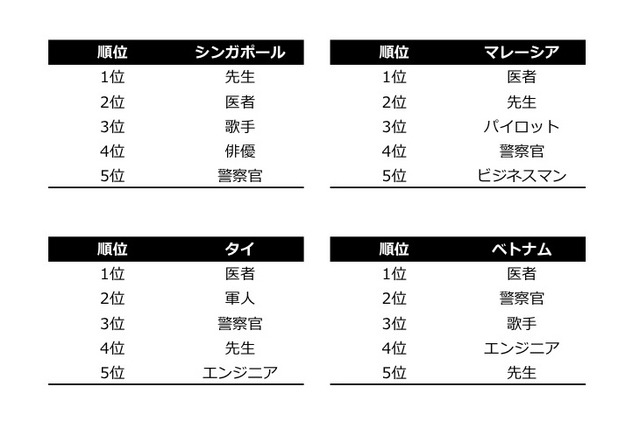 アジア太平洋地域の子どもたちが就きたい仕事ランキング