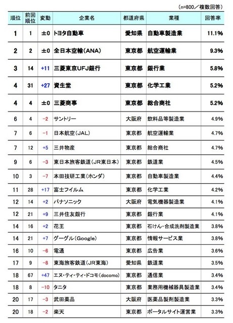 第3回お子さん／お孫さんに勤めてほしい企業ランキング　トップ20