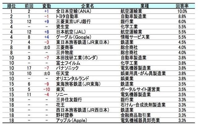 お子さんに勤めてほしい企業ランキング上位